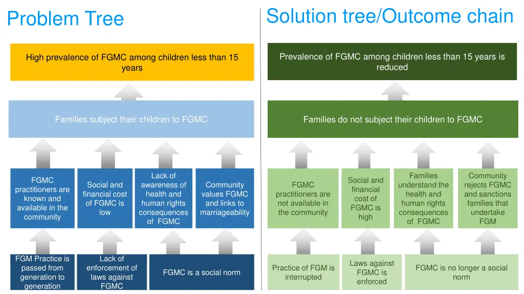 solution tree outcome chain
