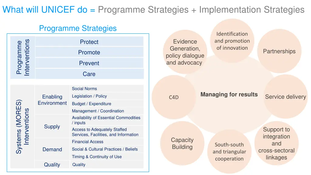 what will unicef do programme strategies