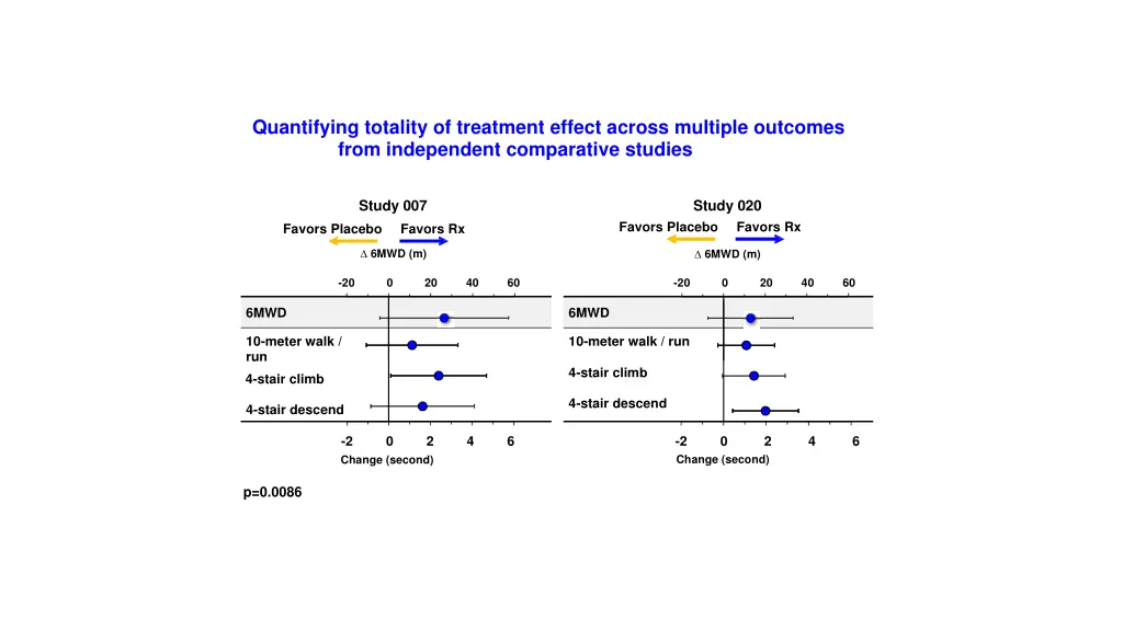 quantifying totality of treatment effect across