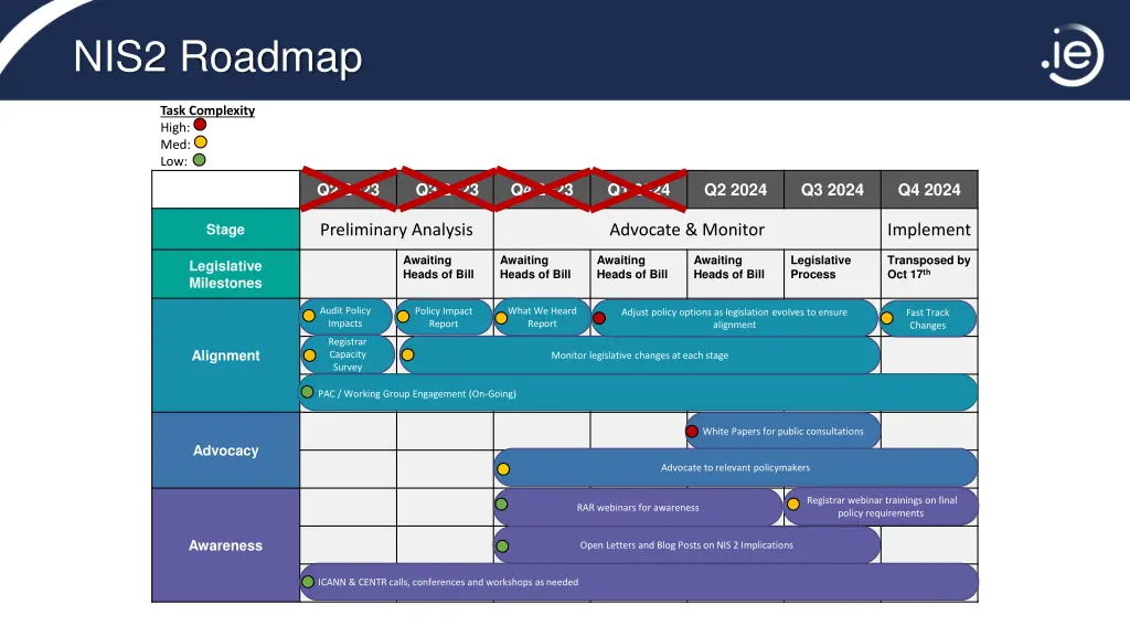 nis2 roadmap