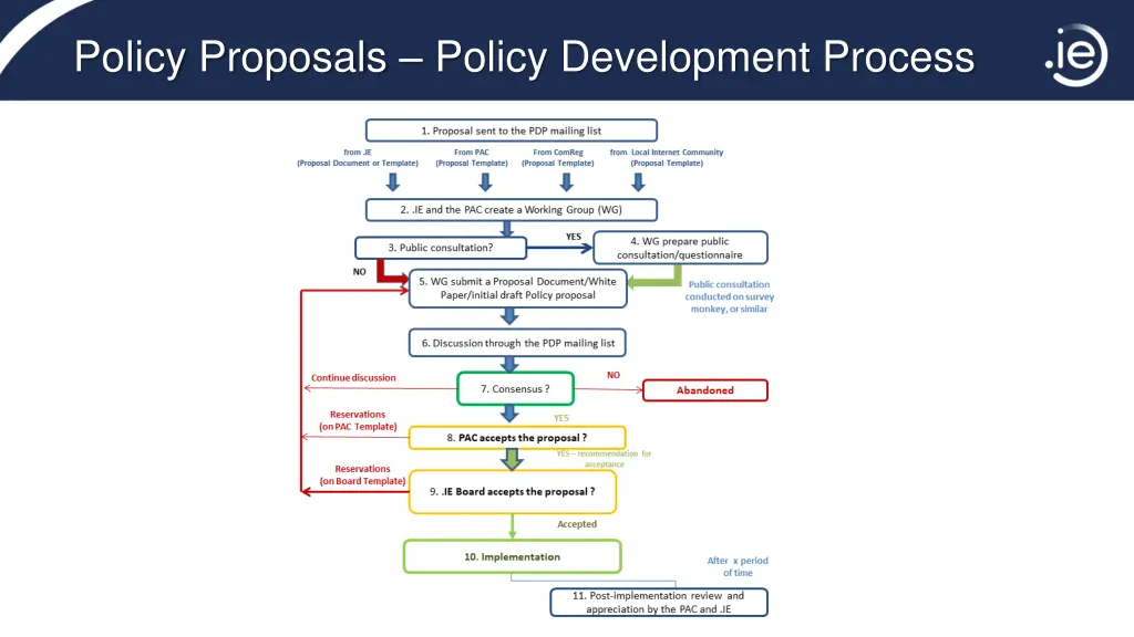 policy proposals policy development process