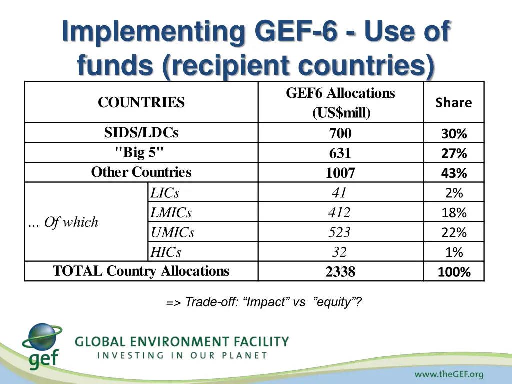 implementing gef 6 use of funds recipient