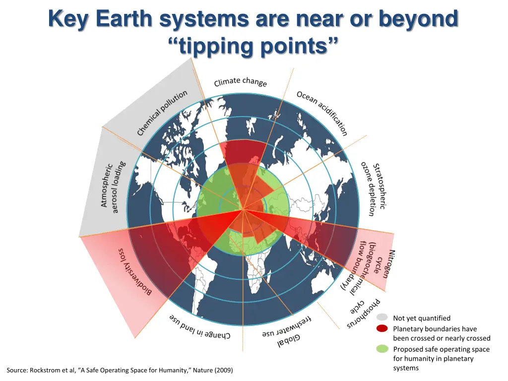 key earth systems are near or beyond tipping