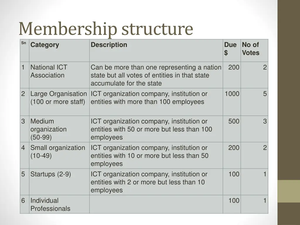 membership structure sn category description