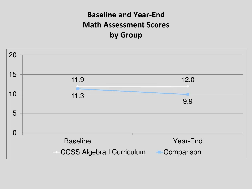baseline and year end math assessment scores