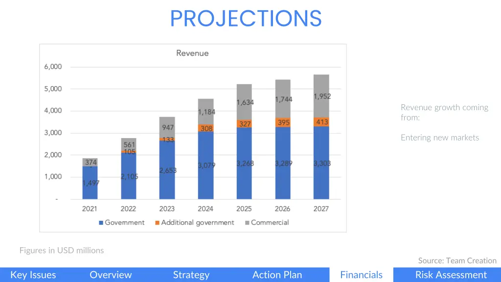 projections