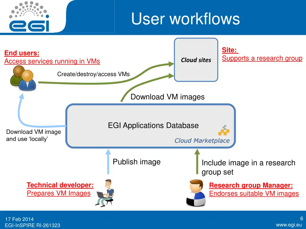 user workflows