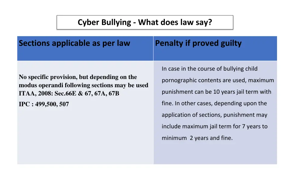 cyber bullying what does law say