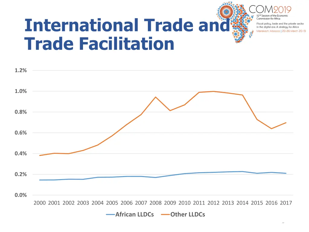 international trade and trade facilitation