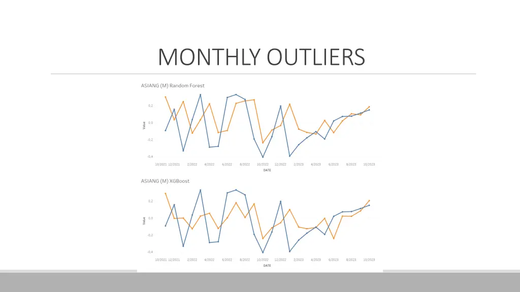 monthly outliers