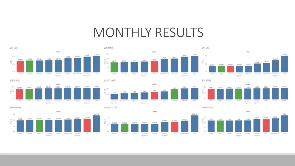 monthly results
