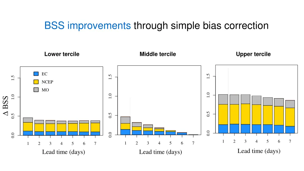bss improvements through simple bias correction