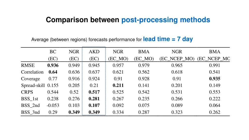 comparison between post processing methods 1