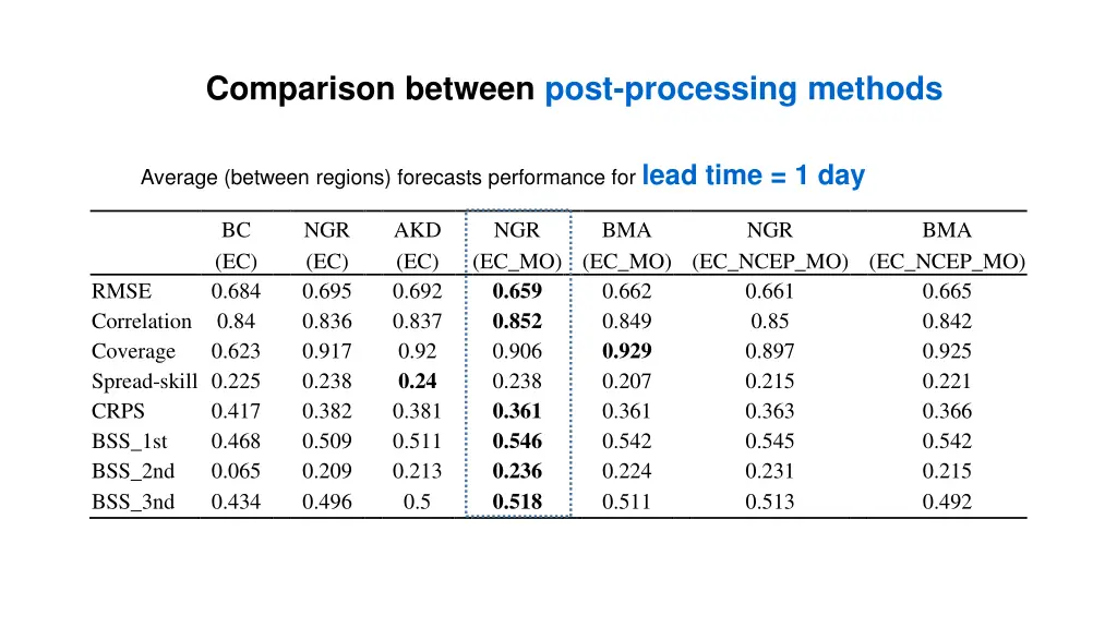 comparison between post processing methods