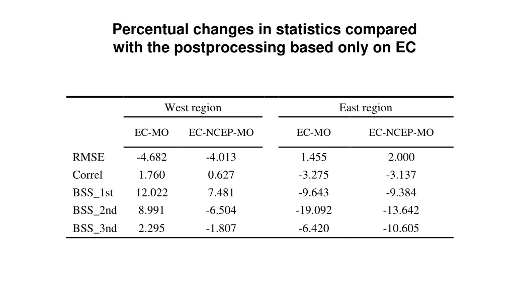 percentual changes in statistics compared with