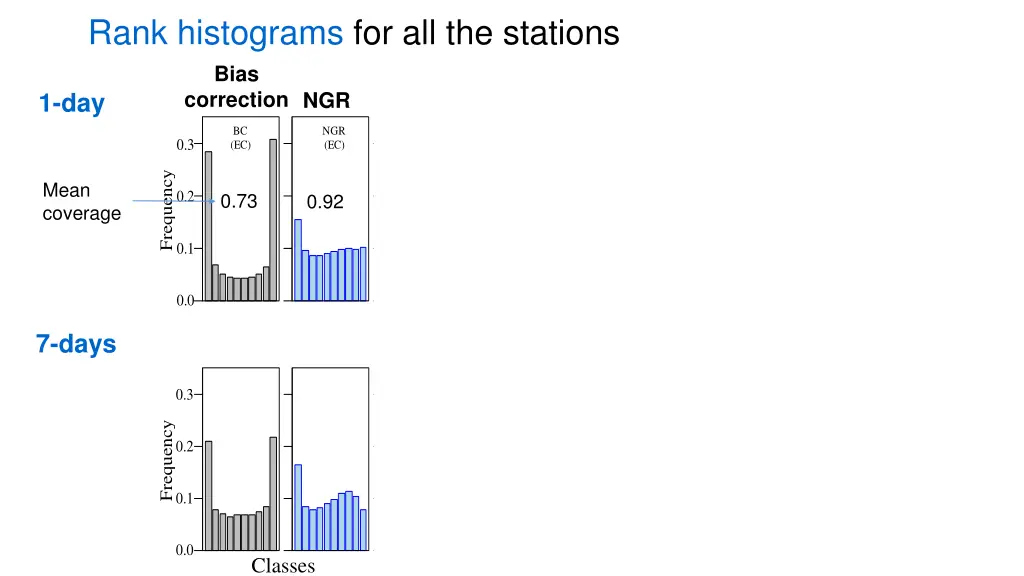 rank histograms for all the stations bias