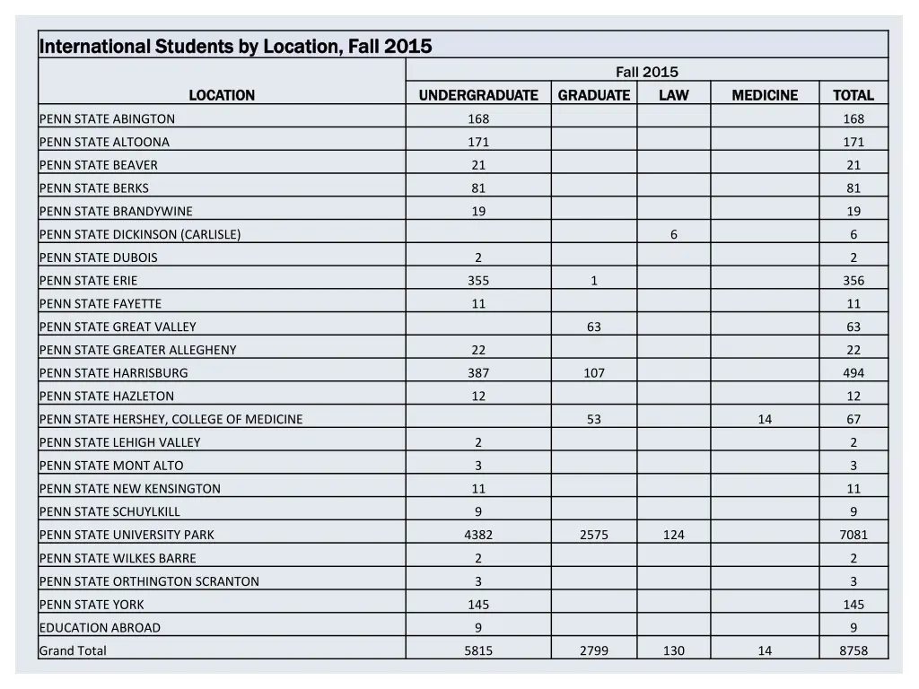 international students by location fall
