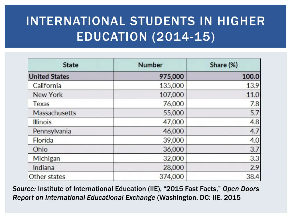 international students in higher education 2014 15