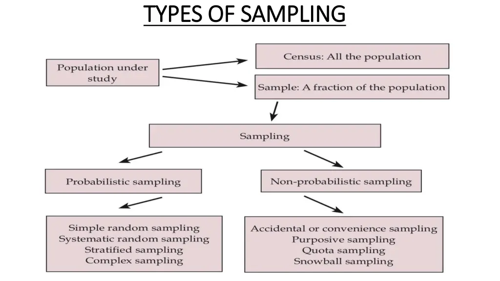 types of sampling types of sampling
