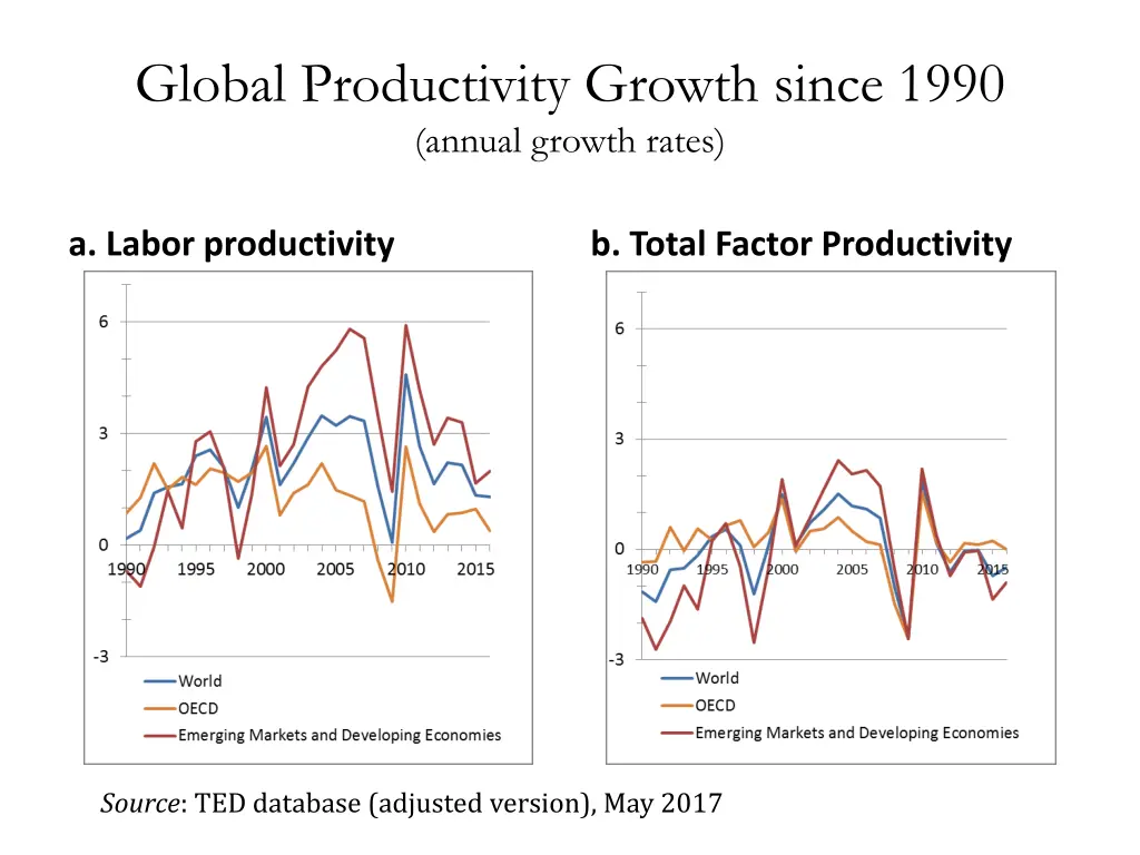 global productivity growth since 1990 annual
