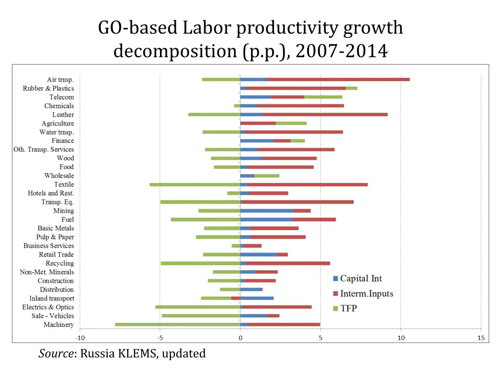 go based labor productivity growth decomposition