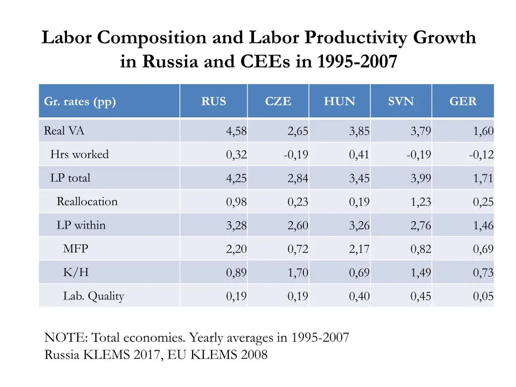 labor composition and labor productivity growth
