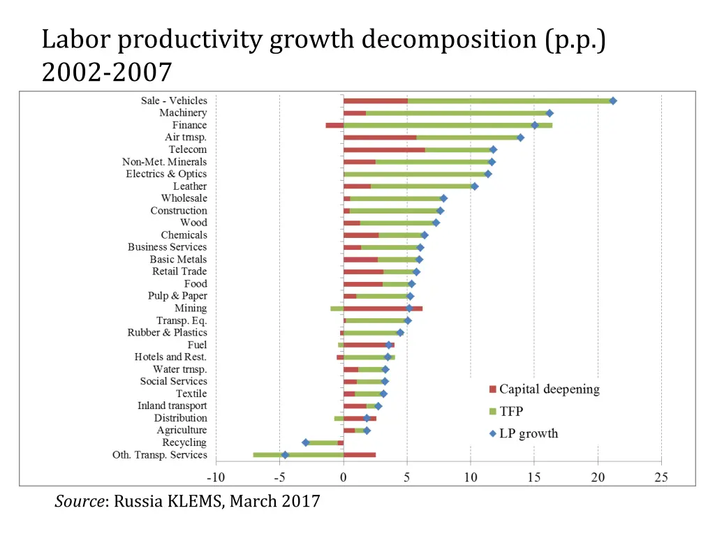 labor productivity growth decomposition p p 2002