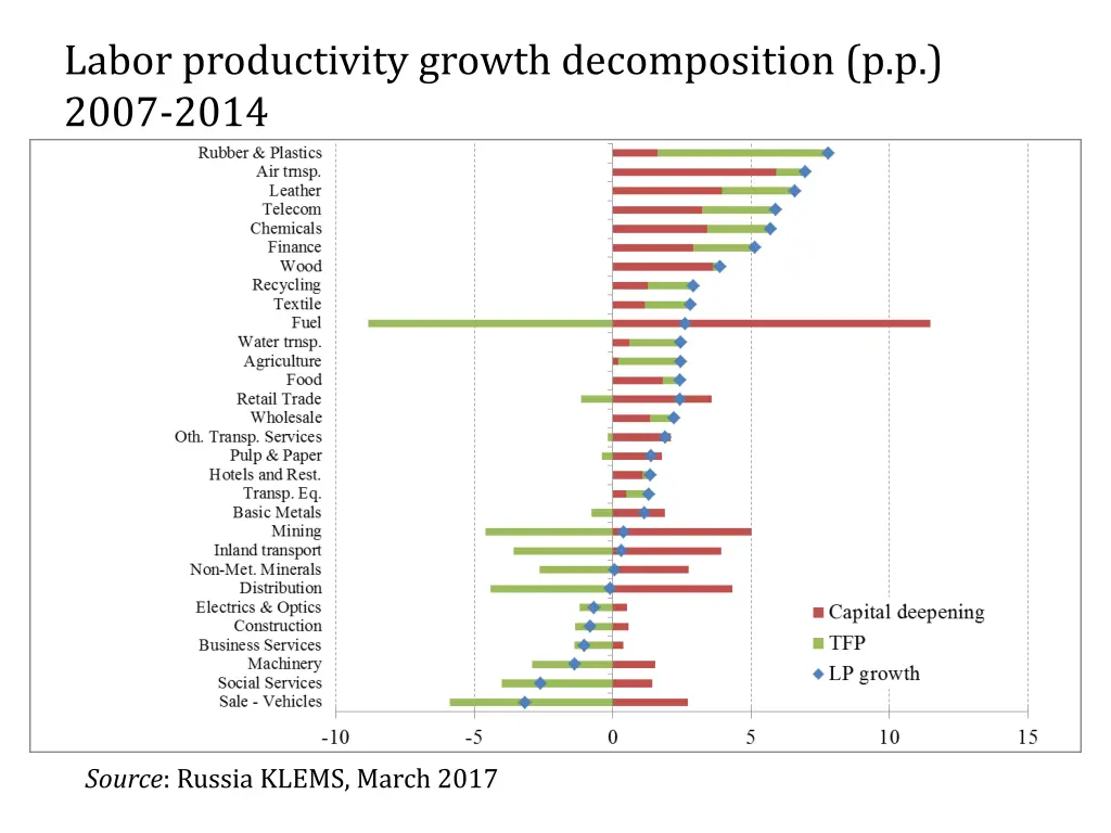 labor productivity growth decomposition p p 2007
