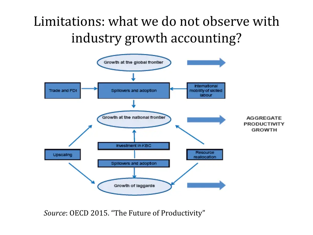 limitations what we do not observe with industry
