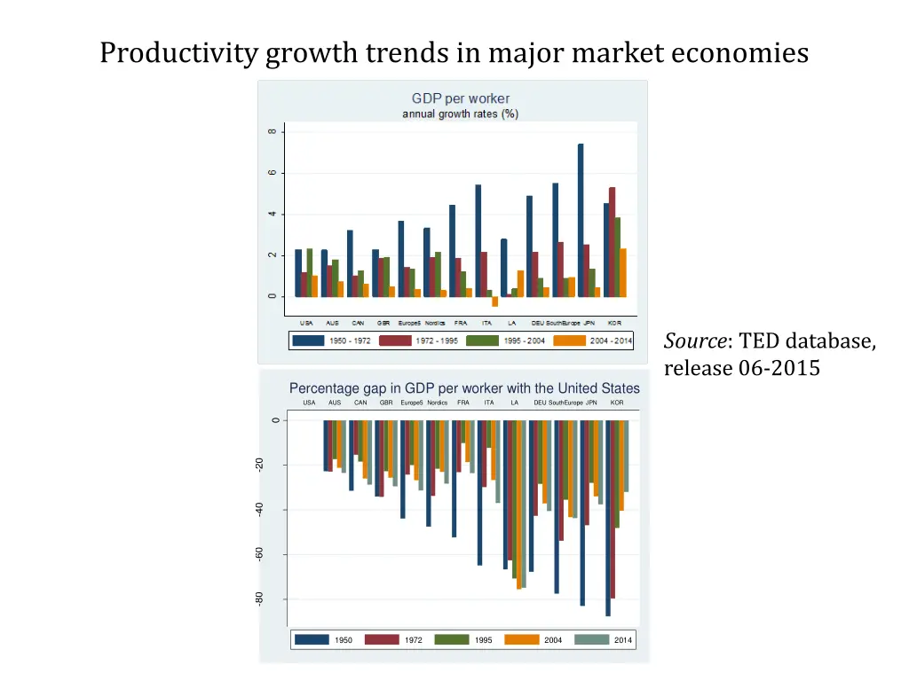 productivity growth trends in major market