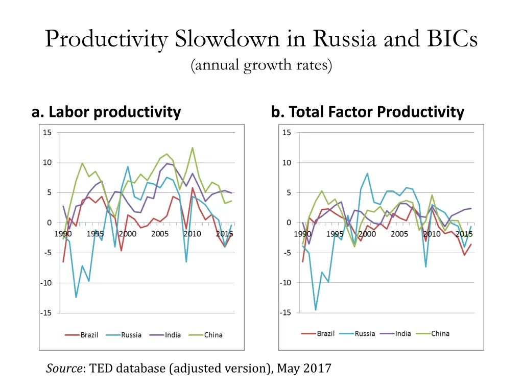 productivity slowdown in russia and bics annual