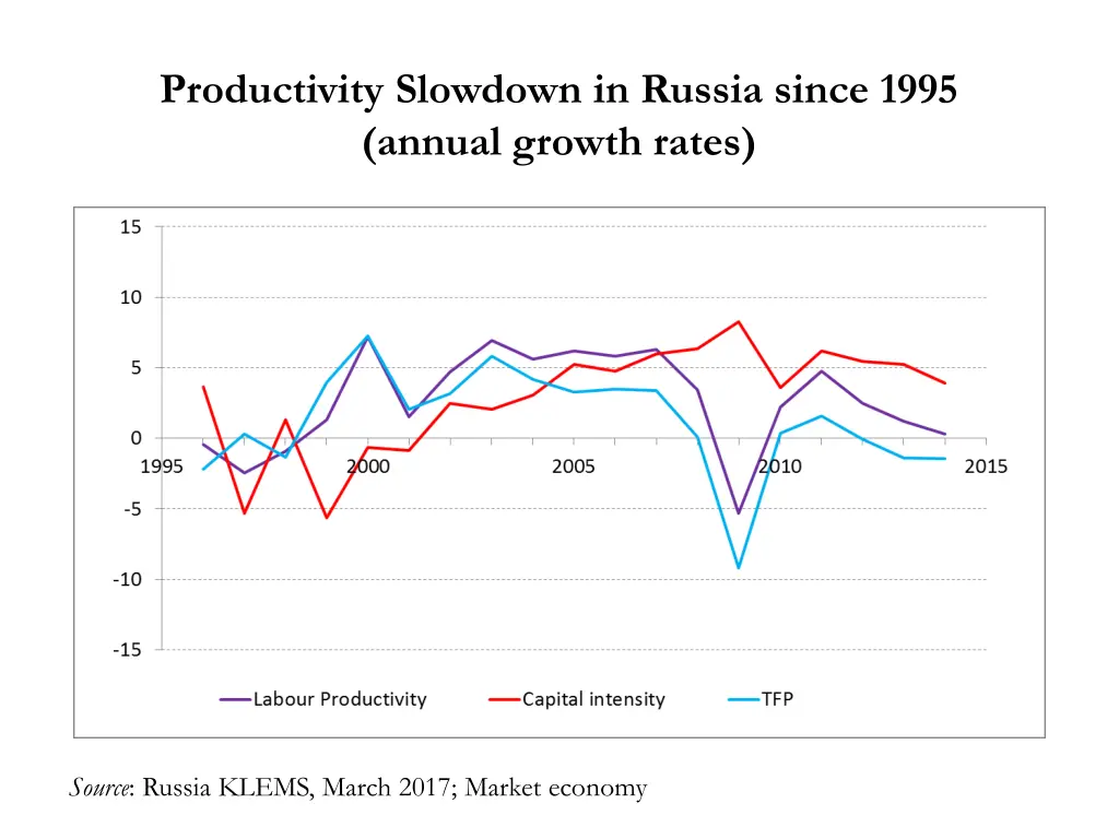 productivity slowdown in russia since 1995 annual