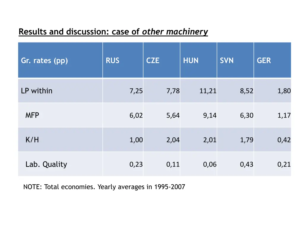 results and discussion case of other machinery