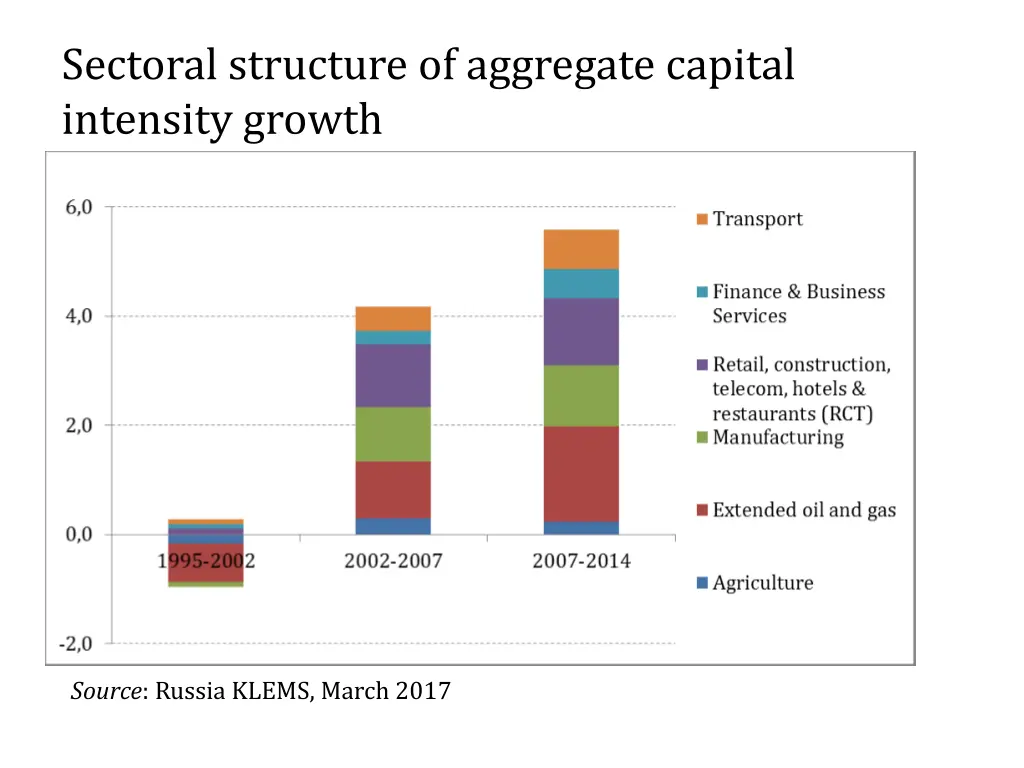sectoral structure of aggregate capital intensity