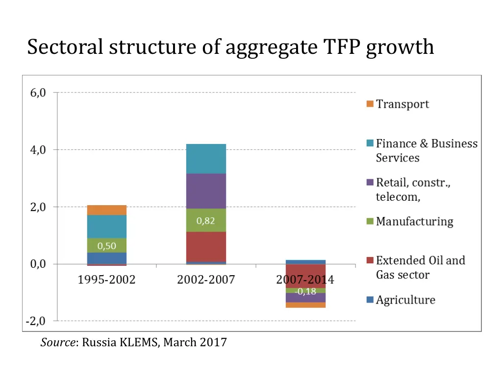sectoral structure of aggregate tfp growth