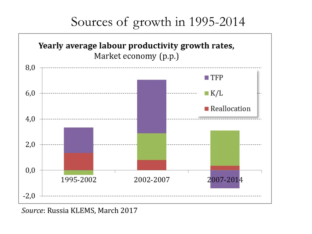 sources of growth in 1995 2014