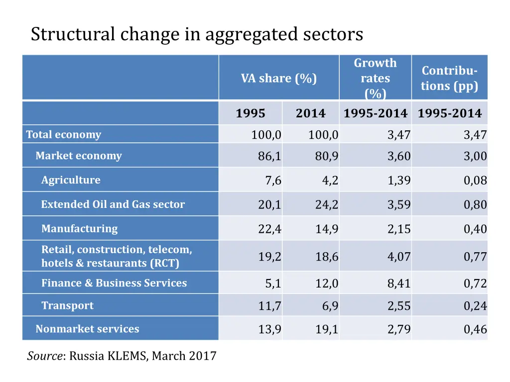 structural change in aggregated sectors