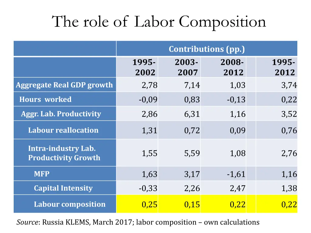 the role of labor composition