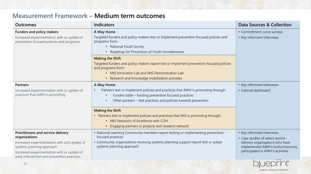measurement framework medium term outcomes