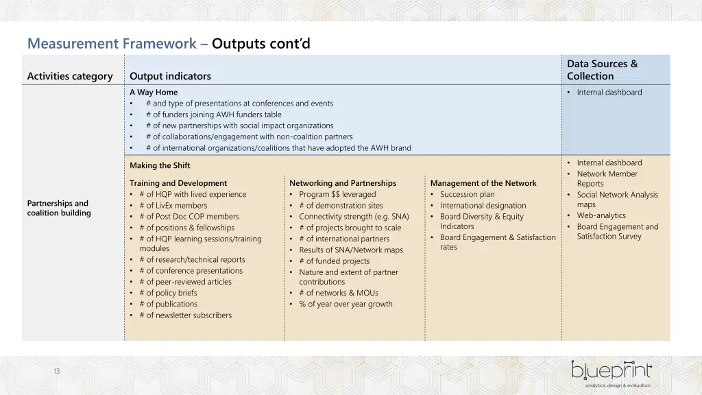 measurement framework outputs cont d