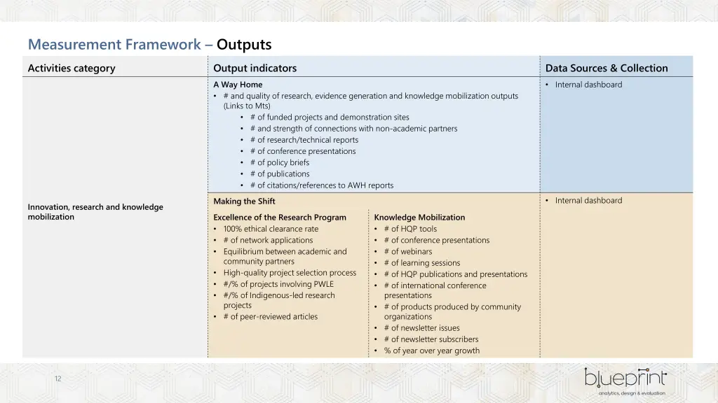 measurement framework outputs