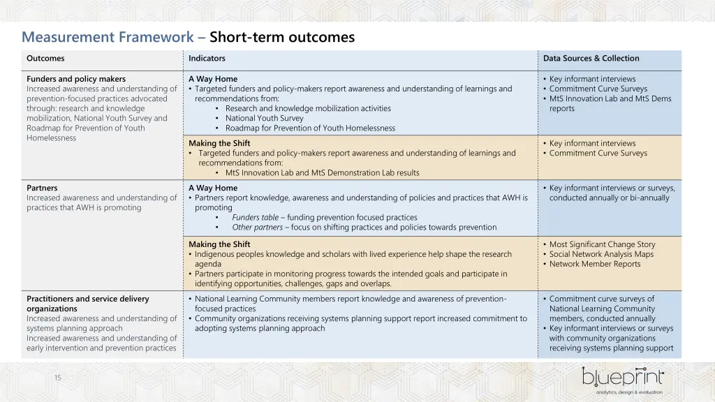 measurement framework short term outcomes