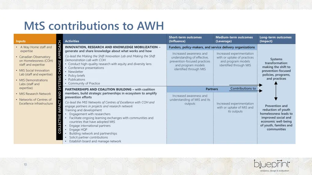 mts contributions to awh