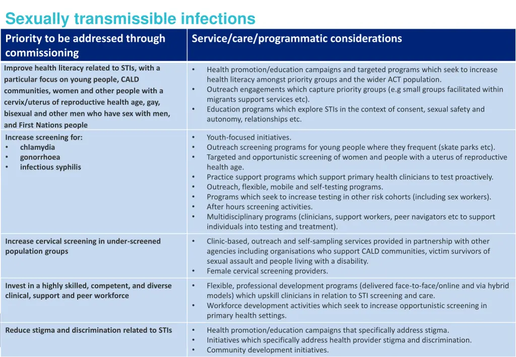sexually transmissible infections priority