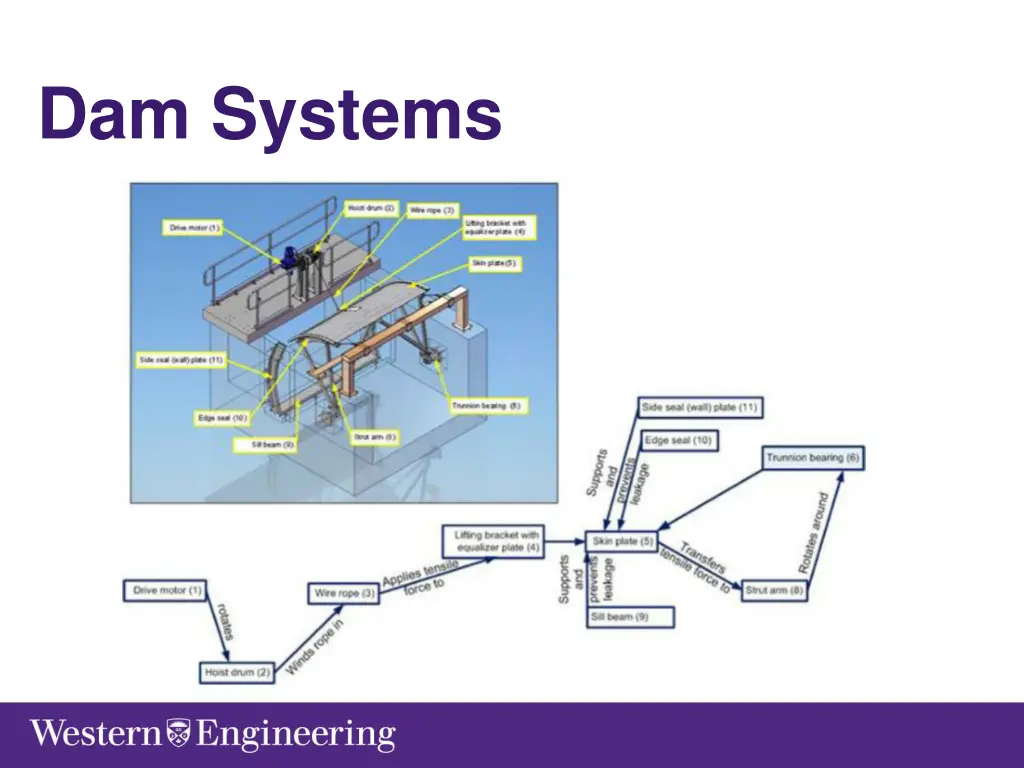 dam systems 3