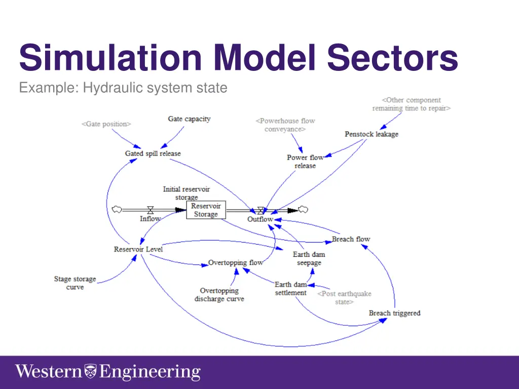 simulation model sectors example hydraulic system
