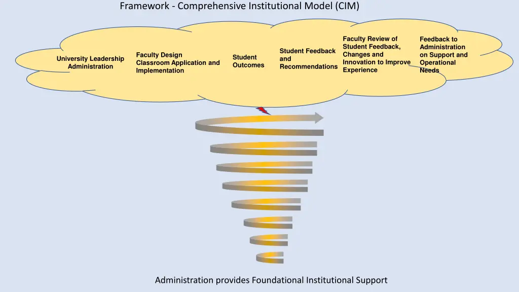framework comprehensive institutional model cim