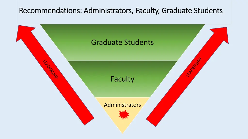 recommendations administrators faculty graduate