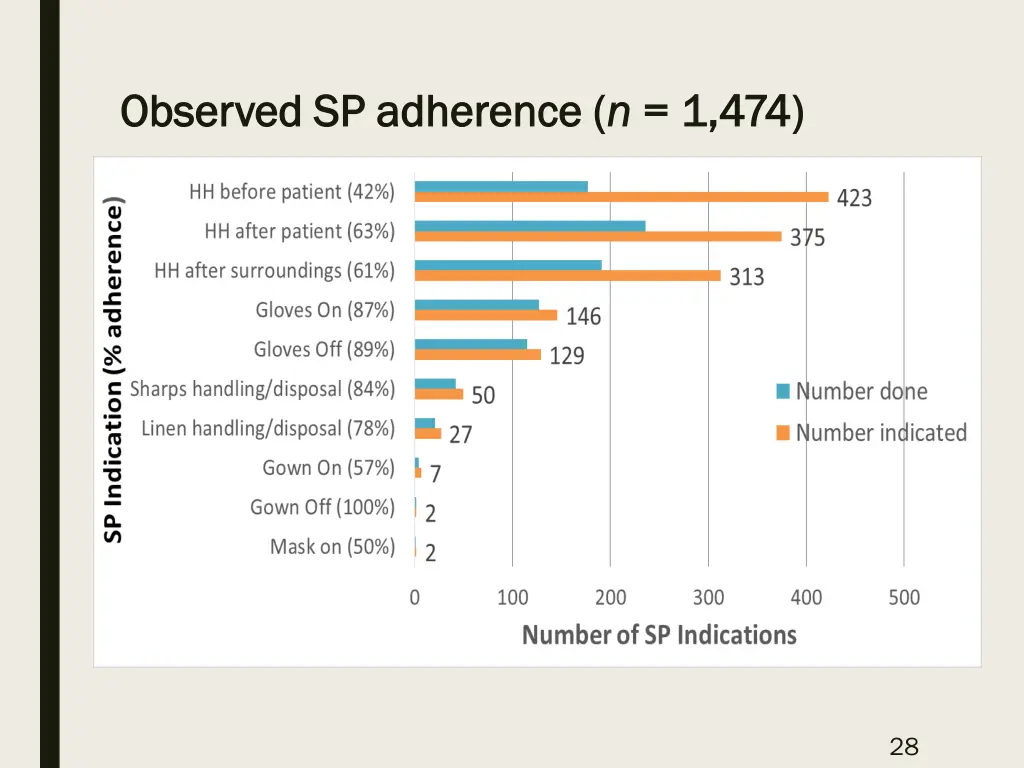 observed sp adherence observed sp adherence