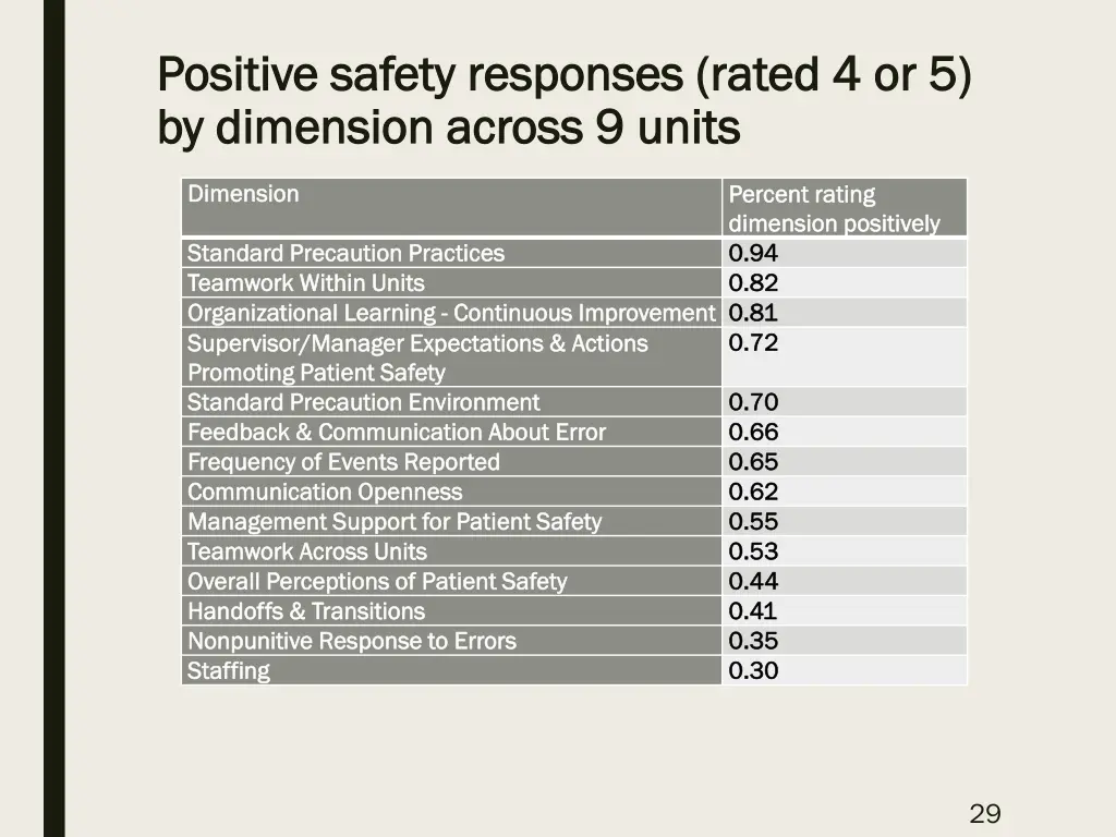 positive safety responses rated 4 or 5 positive